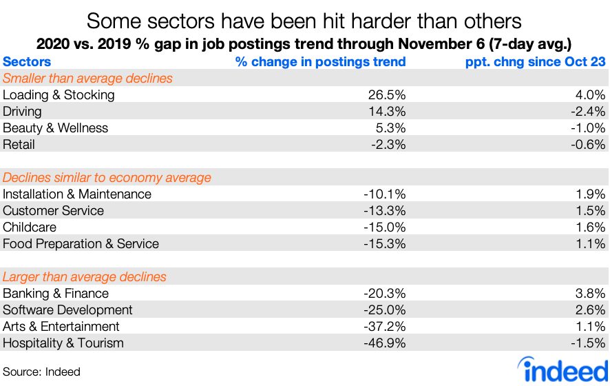 Table showing industries that have been hit hardest COVID 19