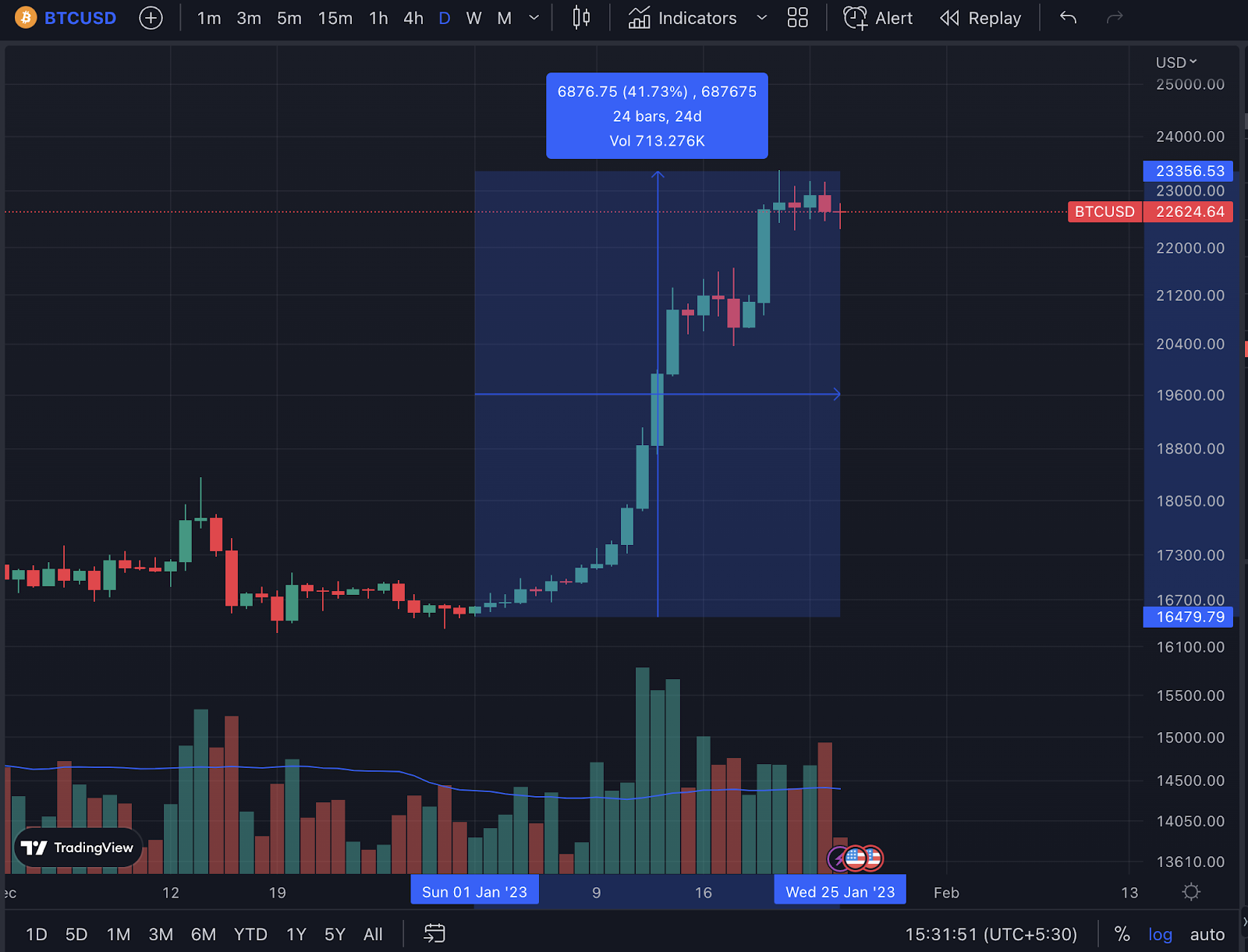 Gráfico de Bitcoin de TradingView