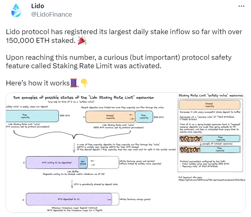  Tweet from Lido Finance confirming the largest daily inflow of ETH
