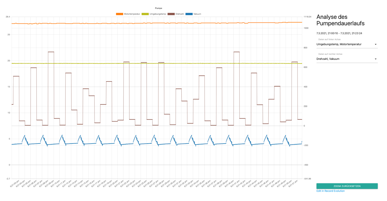 pump analysis in data pods