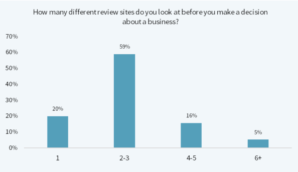 a graph showing the number of review sites people consult before deciding on a business. the vertical axis ranges from 0 to 70% in increments of 10%, while the horizontal axis indicates the number of review sites consulted, ranging from 1 to 6 or more. the statistics indicate that 20% of people consult only one review site, while 59% consult 2-3 sites, 16% consult 4-5 sites, and 5% consult 6 or more sites before making a decision about a business.