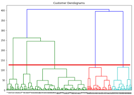 Hierarchical Clustering with Python and Scikit-Learn