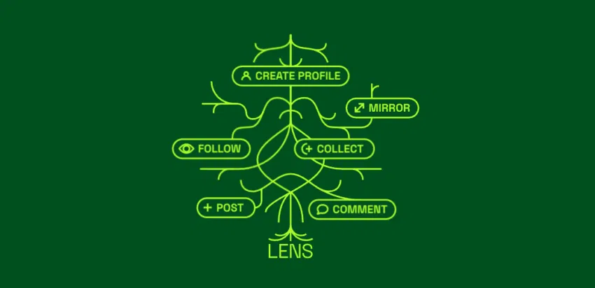 Man sieht ein Flow-Chart das illustriert wie  das Lens-Protokoll funktioniert - Ein Bild von lens.xyz.