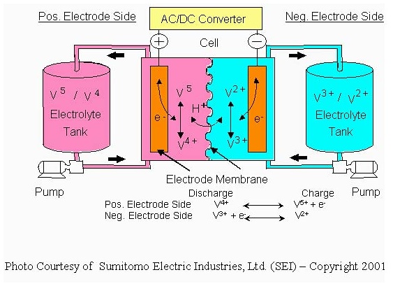 flow batteries | BCA Chemistry