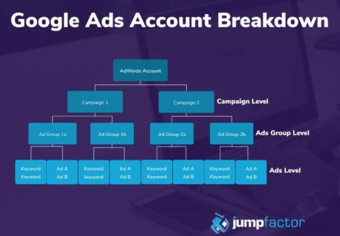 Google Ads account organization chart.