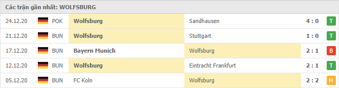 Thành tích của Wolfsburg trong 5 trận đấu gần đây