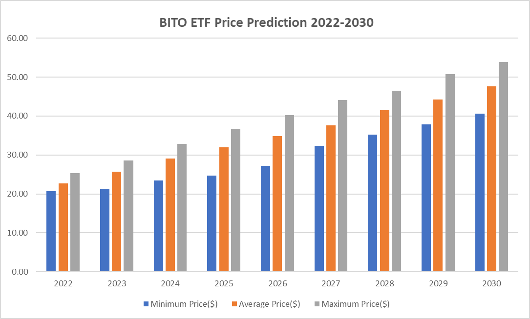 BITO ETF price predictions 2022-2030
