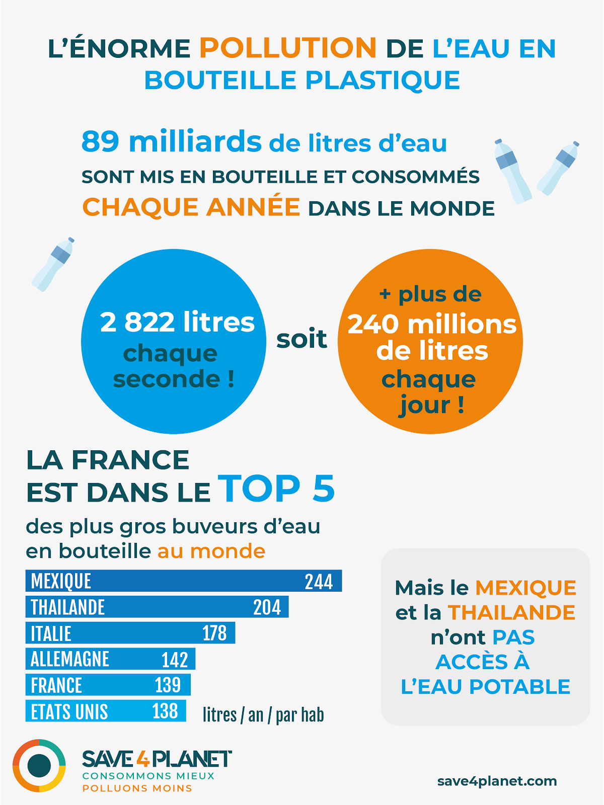 Illustration de l'enorme pollution de l'eau en bouteille plastique