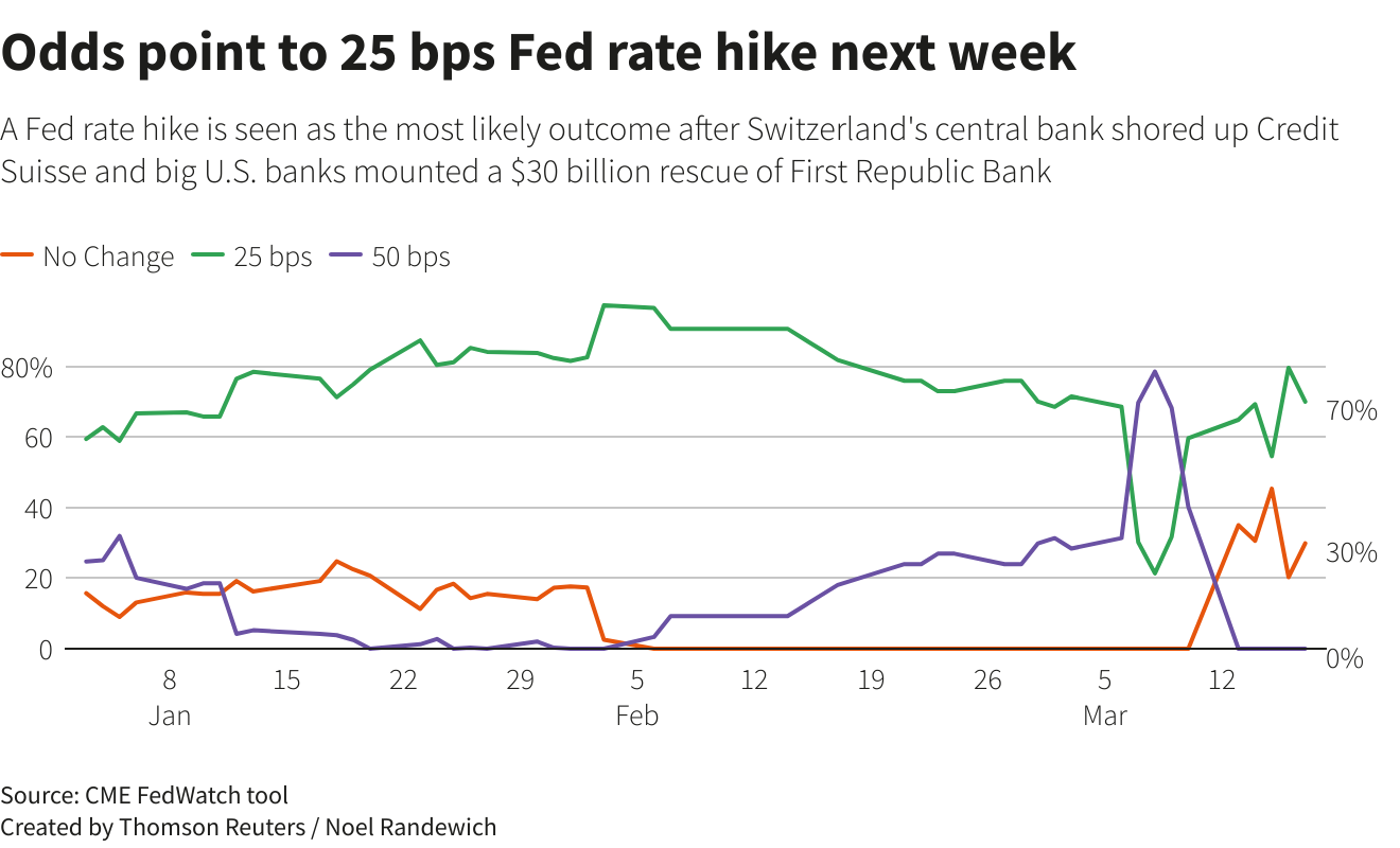 Fed rate hike possibilities (Source: CME FedWatch tool)