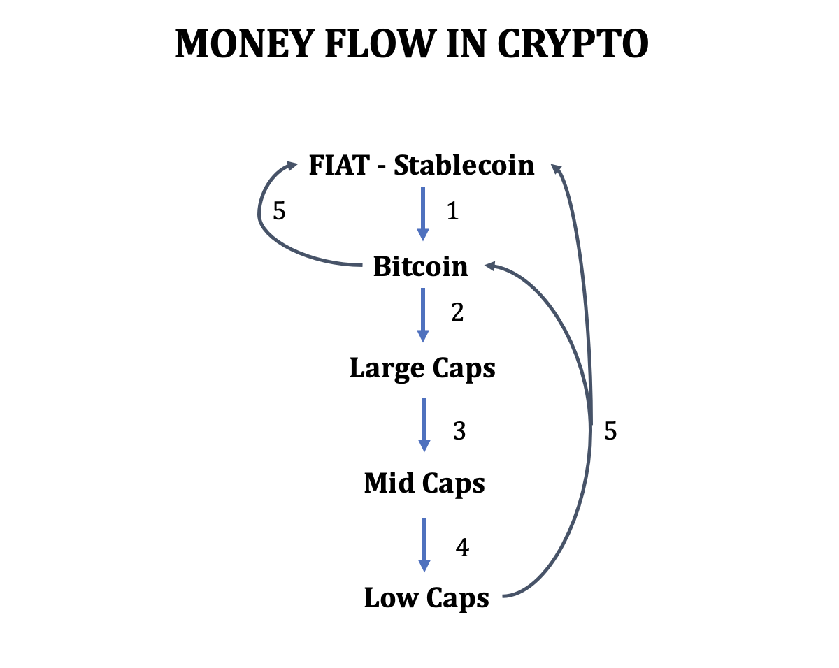 DiagramMoney Flow In Crypto Market ( Use To Determine The Altcoin Season)