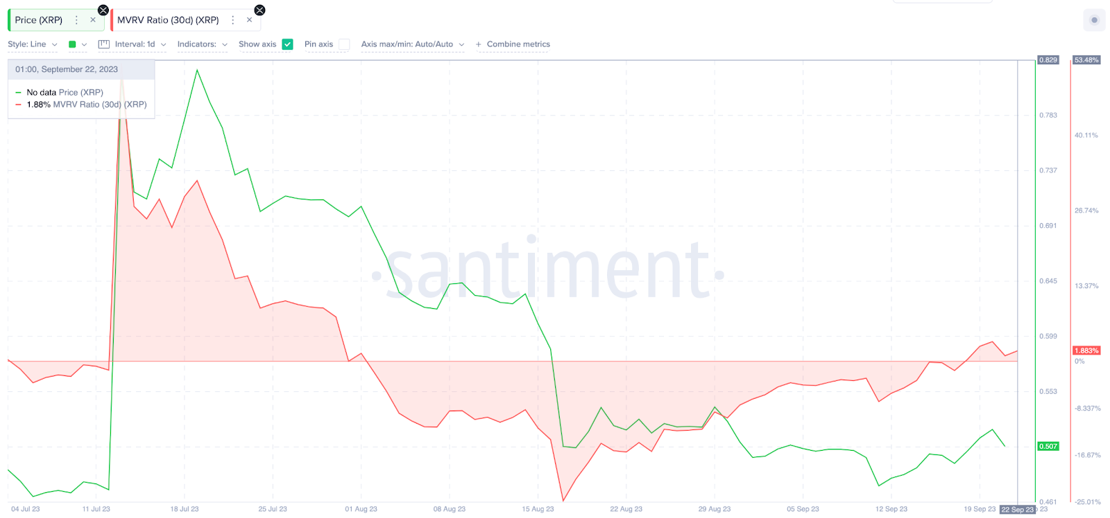 Ripple (XRP) Price Prediction - MVRV Ratio. September 2023.