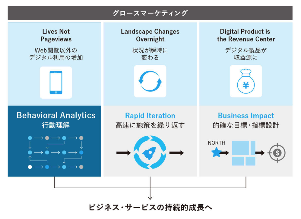 グロースマーケティング グロースマーケティングとは
