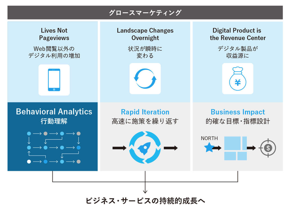 グロースマーケティング　グロースマーケティングとは