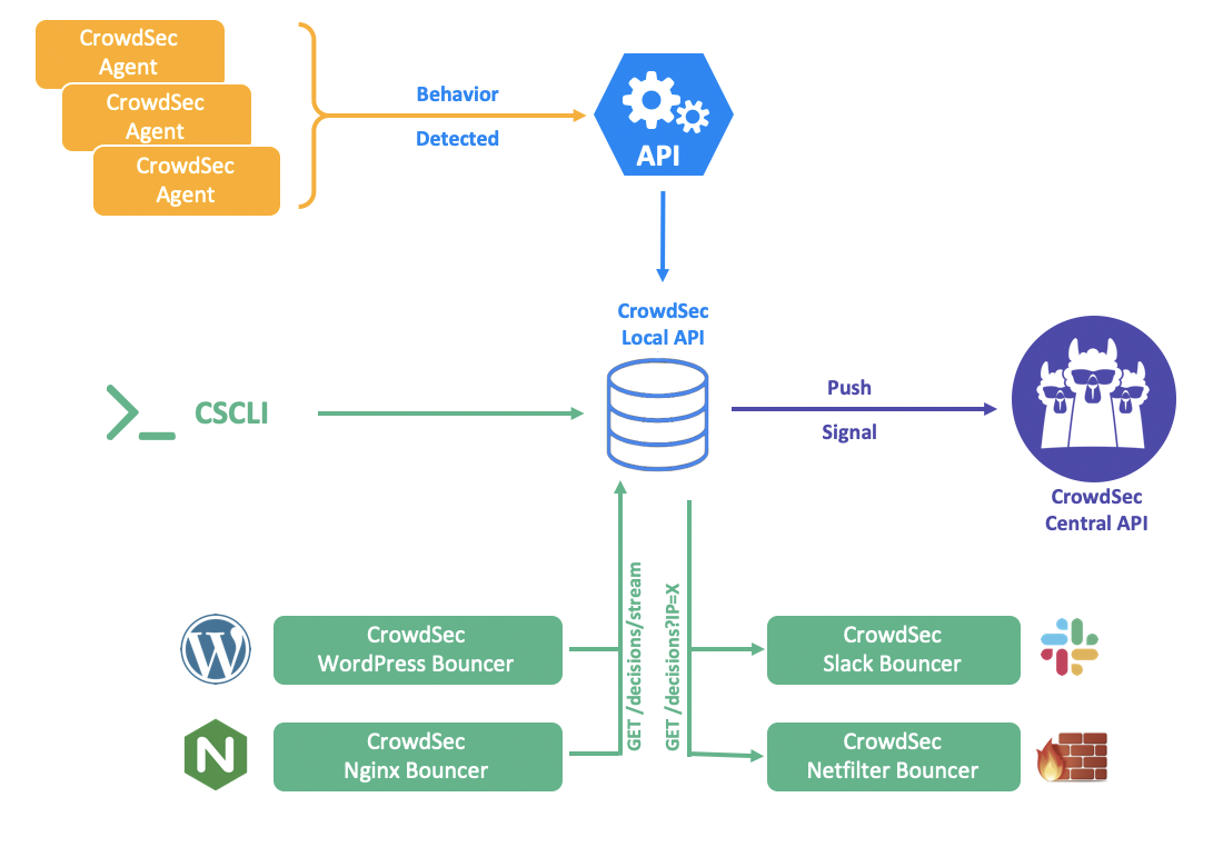 Get Started With Crowdsec V 1 0 X