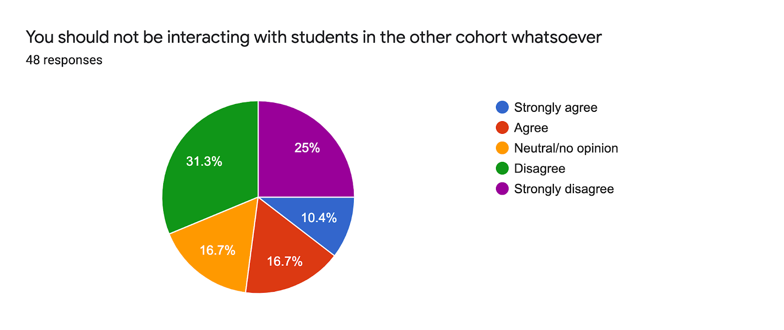 Forms response chart. Question title: You should not be interacting with students in the other cohort whatsoever. Number of responses: 48 responses.