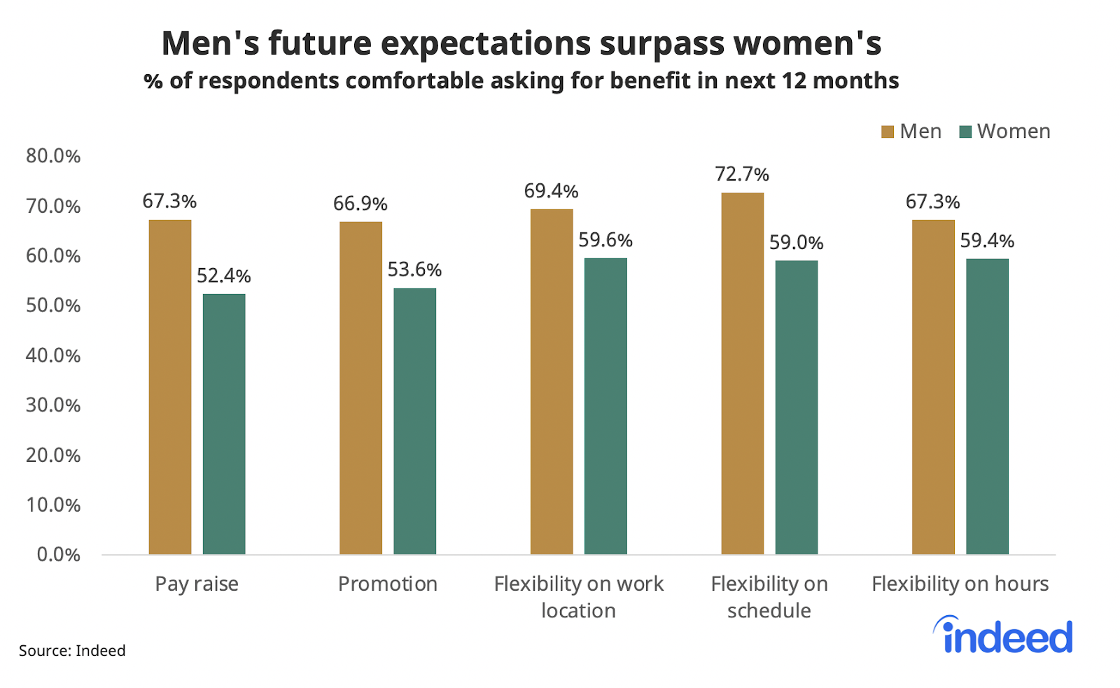 Double bar chart showing men's future expectations surpass women's in the workplace