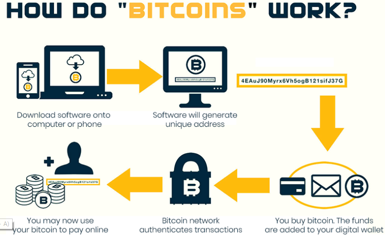 Cara Kerja Bitcoin