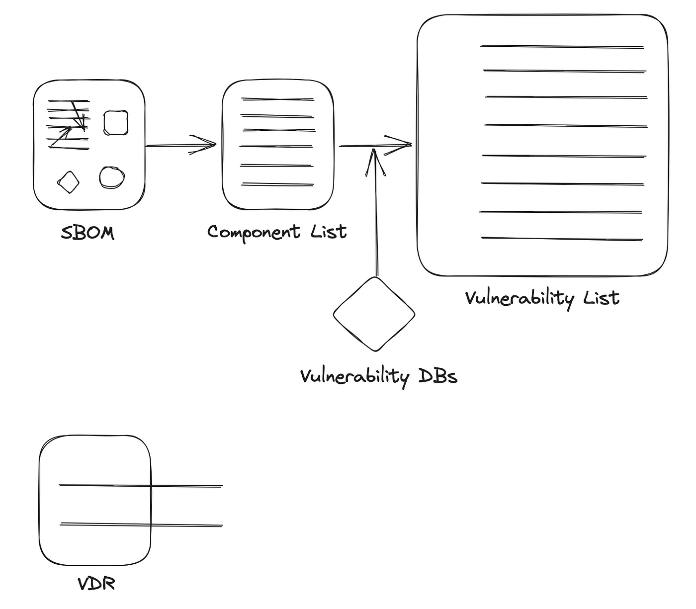 VDR reports known vulnerabilities with the product but has no direct relationship with the SBOM