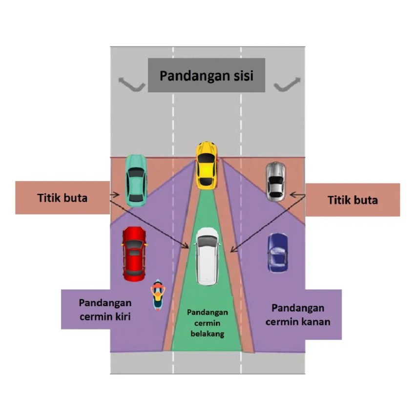 mengawasi titik buta boleh mengurangkan risiko anda terbabit dalam kemalangan