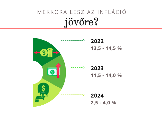 Az infláció mértéke 2022-ben, 2023-ban és 2024-ben