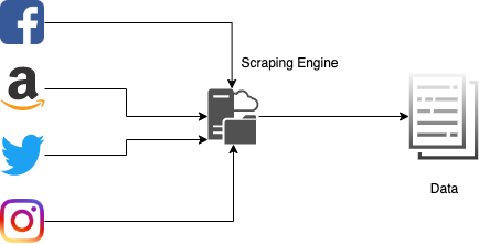 Web Scraping multiple websites and aggregating data