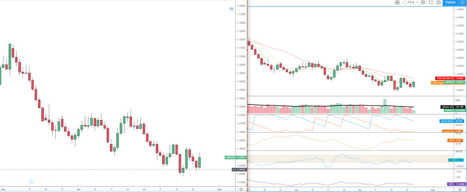 How To Trade Price Action In Forex