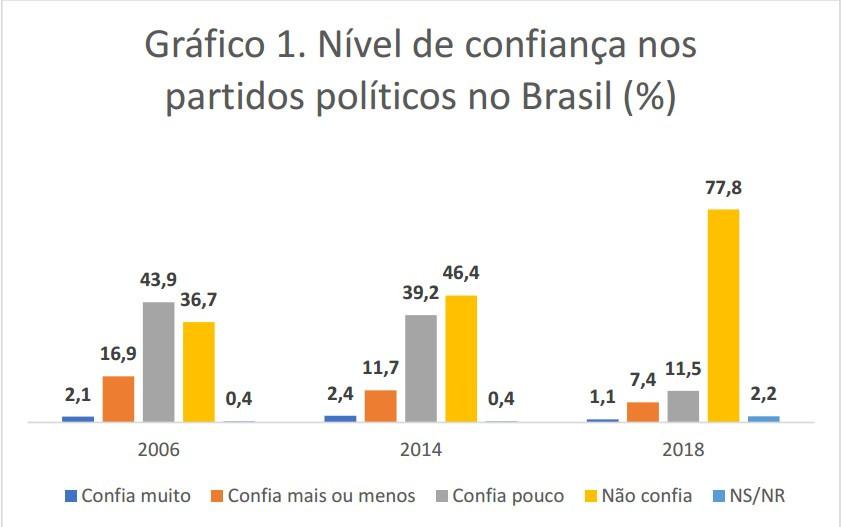 Confiança nos partidos políticos