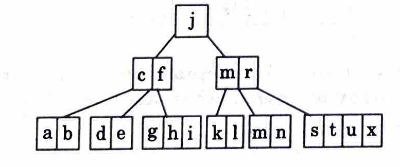 Binary Search Tree (BST) or B tree in data structures