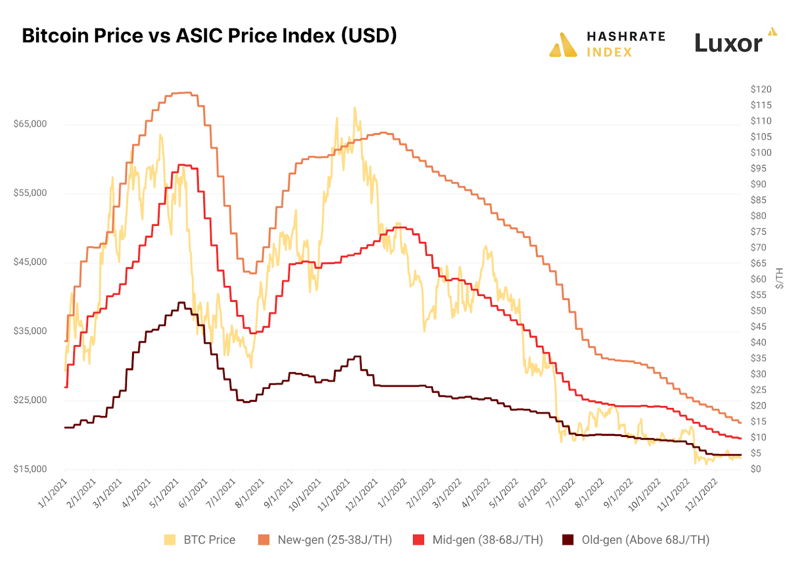 Source: Hashrate Index ASIC Price Index