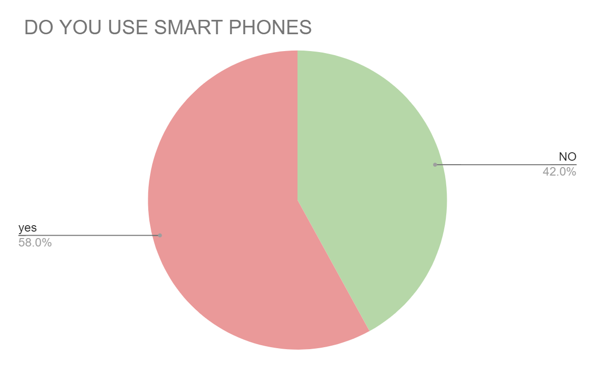 USE OF SMARTPHONES
