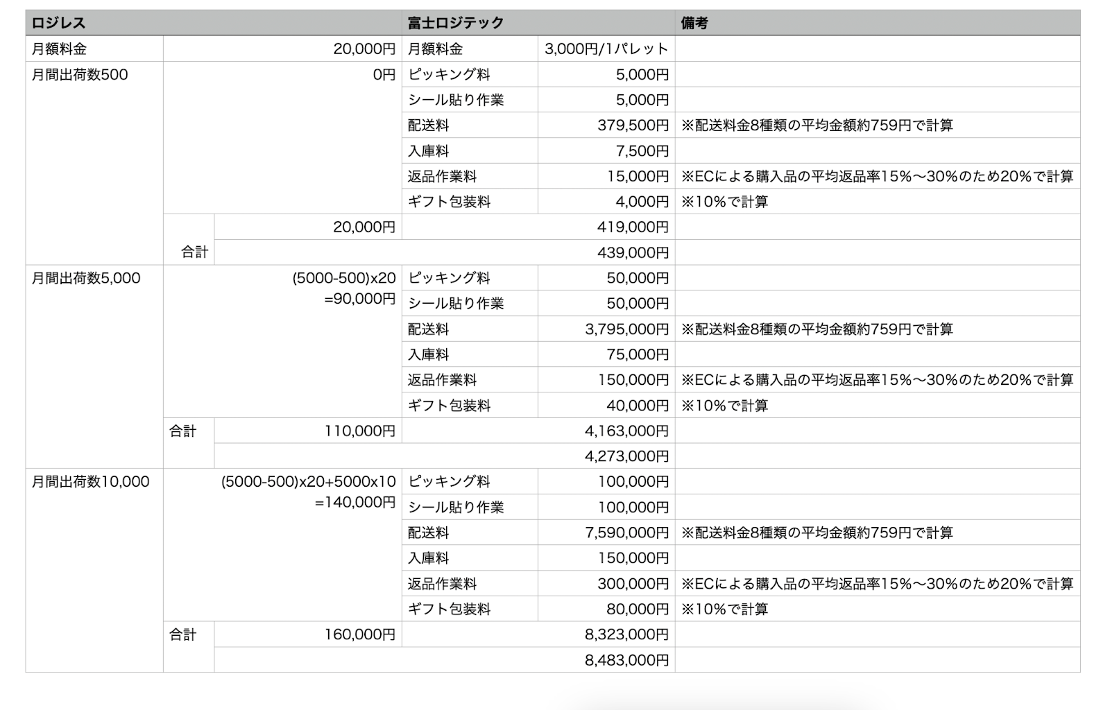 富士ロジテックのフルフィルメントサービスとロジレスの両方を利用した場合にかかる月々の費用をまとめてみました。