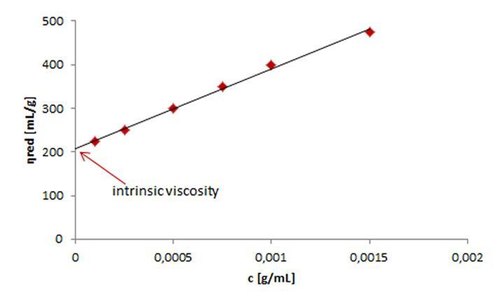 Intrinsic viscosity calculation via extrapolation of the reduced viscosity of six polymer solutions to zero concentration