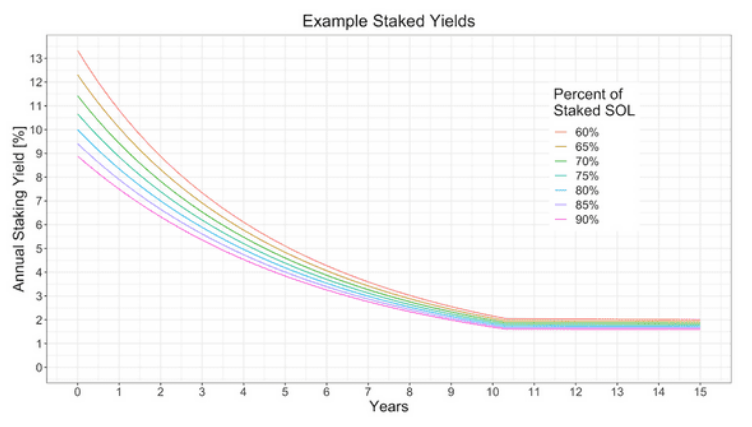 Mức Staking Yield