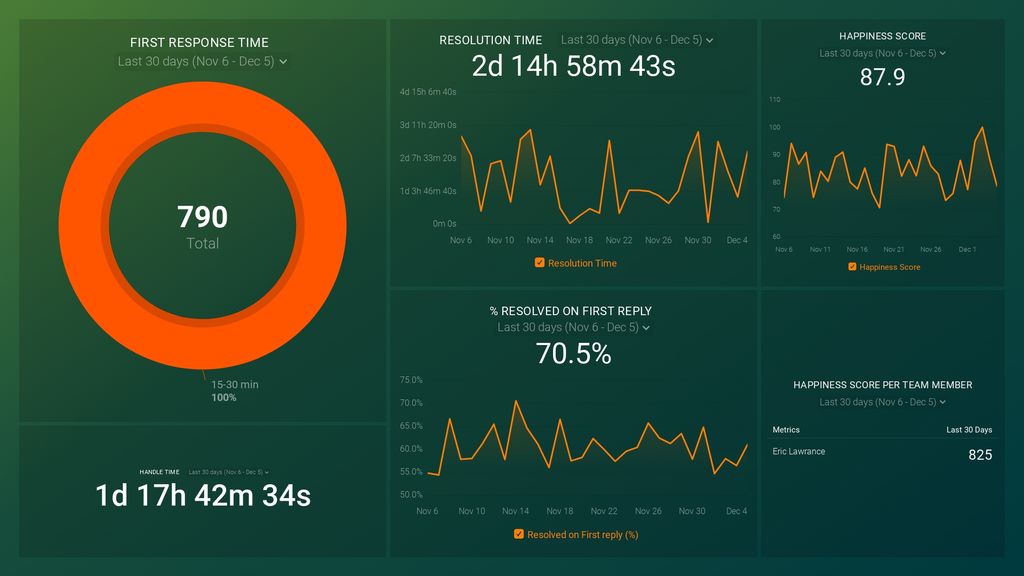 Customer Support Report Example