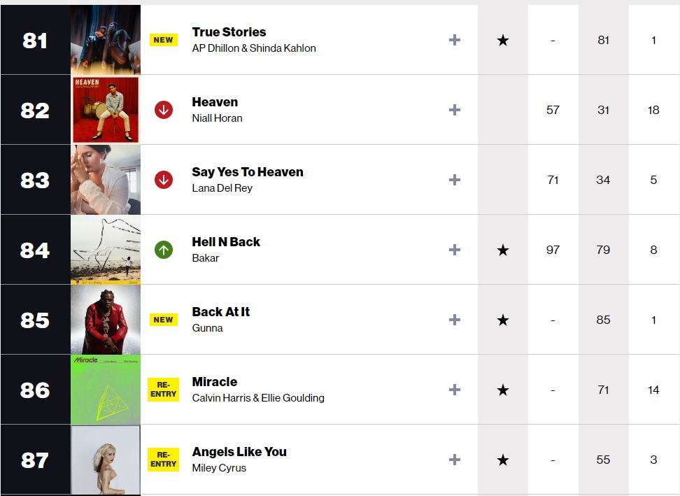AP Dhillon and Shinda Khalon: 'True Stories' Triumphs on Billboard Canadian Hot 100 Charts! 22 June 2025 - Peddler Media