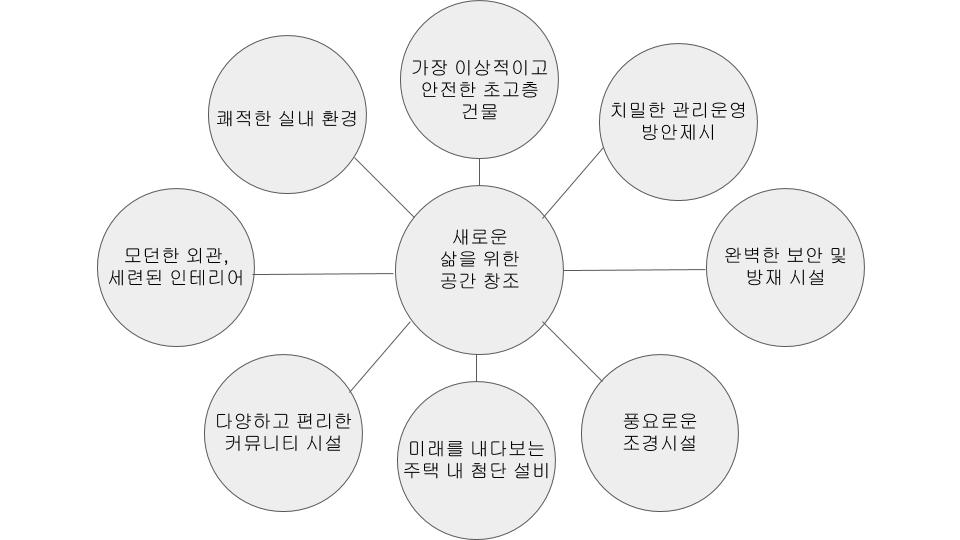 타워팰리스 컨셉 맵.jpg