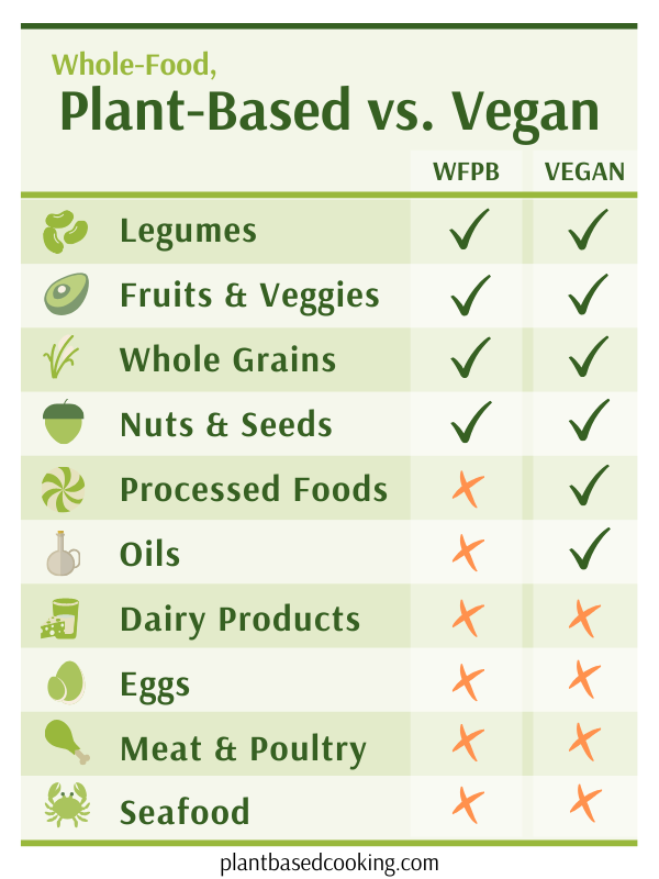 Why Being Vegan Is Not Always Healthy - Realism In Wonder