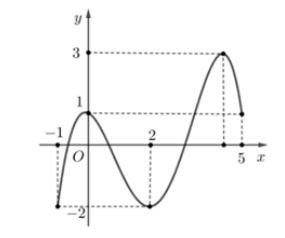 Cho hàm số (y = fleft( x right)) liên tục trên (mathbb{R}) và đồ thị của hàm số (y = f'left( x right)) được cho như hình vẽ.</p> 1