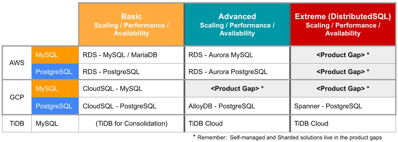 Comparing AWS and GCP MySQL and PostgreSQL offerings with TiDB DBaaS.