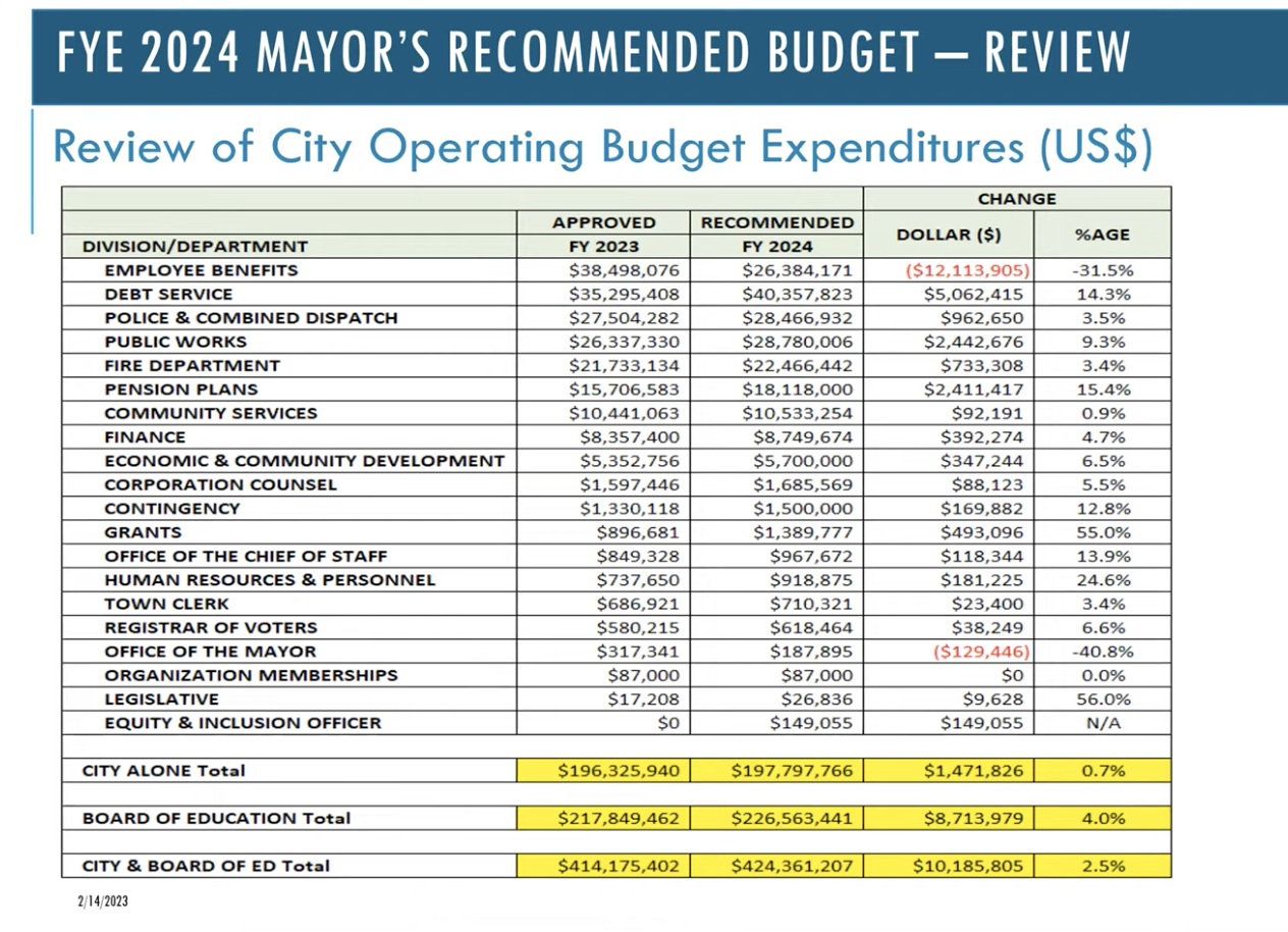 A breakdown of expenses in the budget this year.