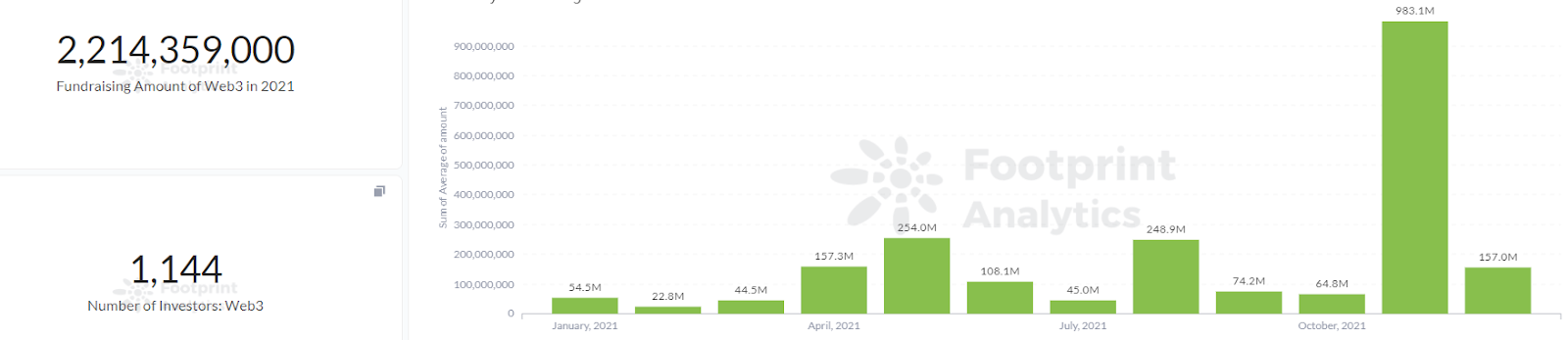 Footprint Analytics - Web 3 Fundraising Amount