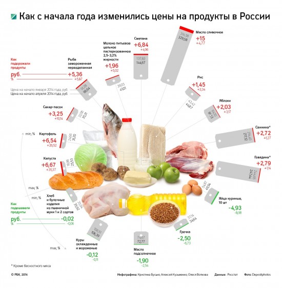 Диаграмма изменения цен на продукты в России в 2014-м году