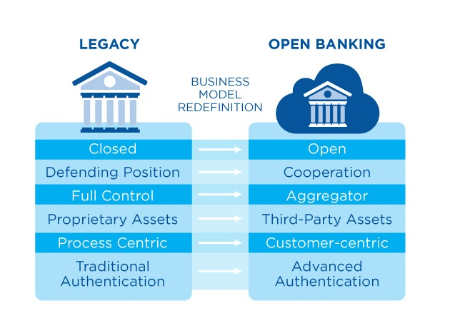 This picture compares legacy banking and open banking.