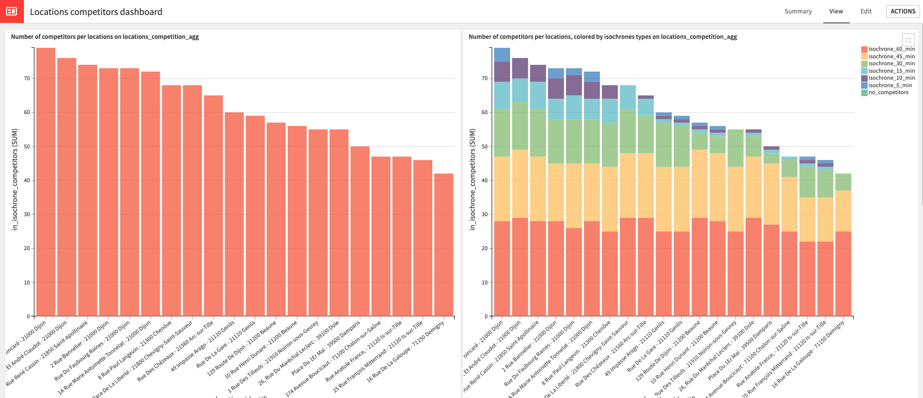 Dataiku dashboard