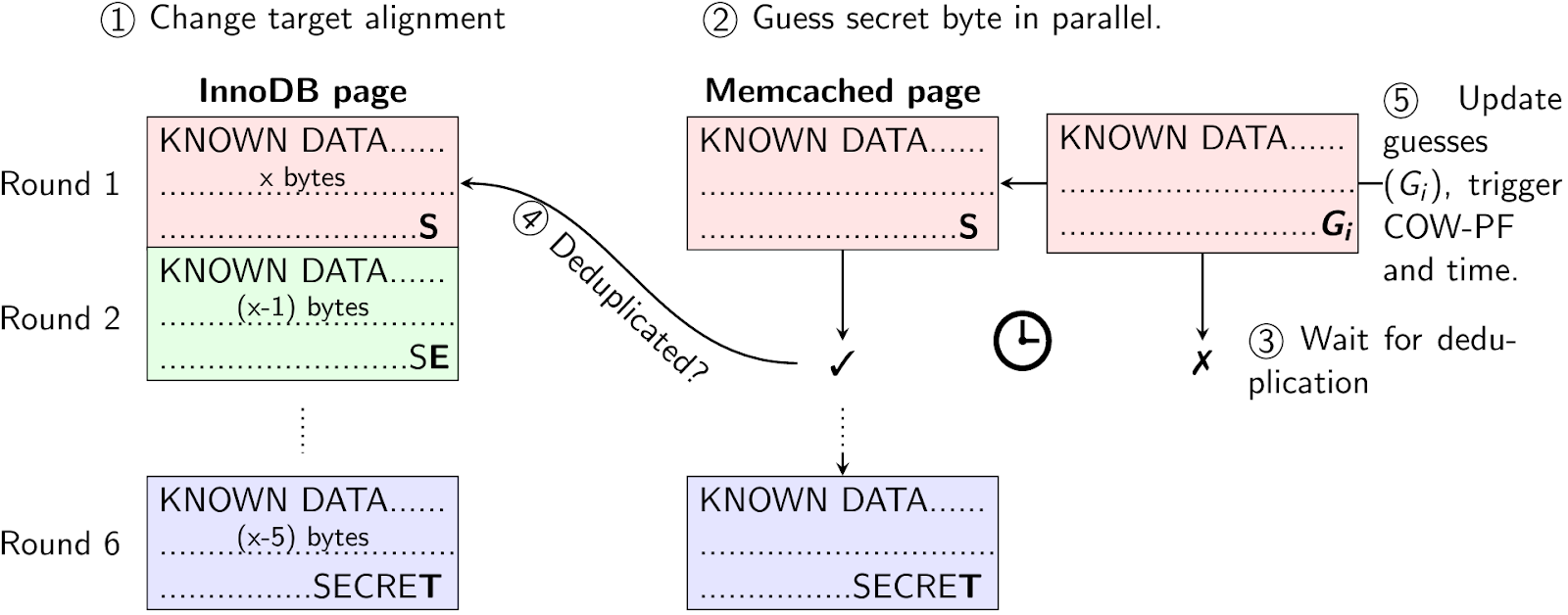 High-level idea of the InnoDB Reorganization attack.
By exploiting the reorganization of data in InnoDB the attacker can leak secret database data byte-by-byte.
