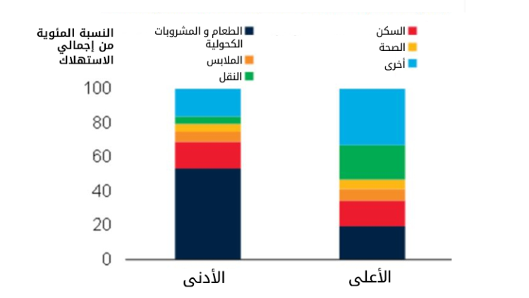 الشكل 3. تركيبة الإنفاق الاستهلاكي، حسب شرائح الدخل