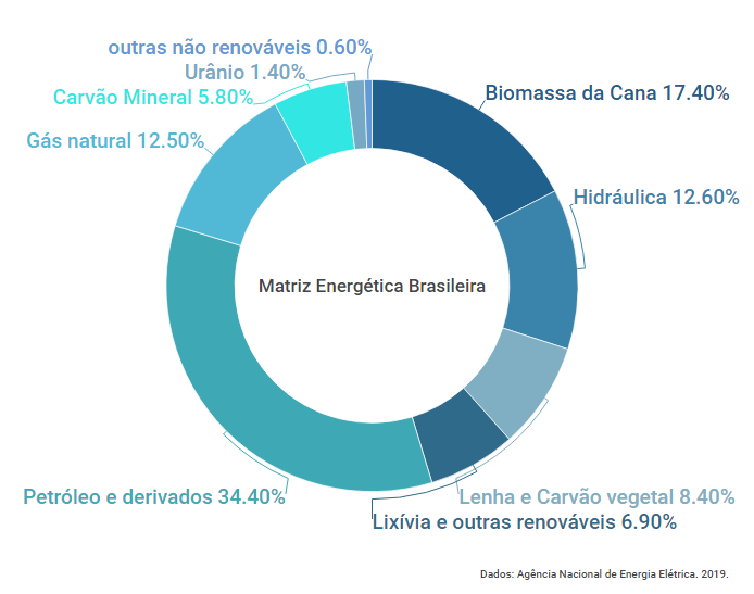 Gráfico mostrando a matriz energética brasileira, composta majoritariamente por petróleo e derivados. Setor energético cumprindo metas ambientais. 