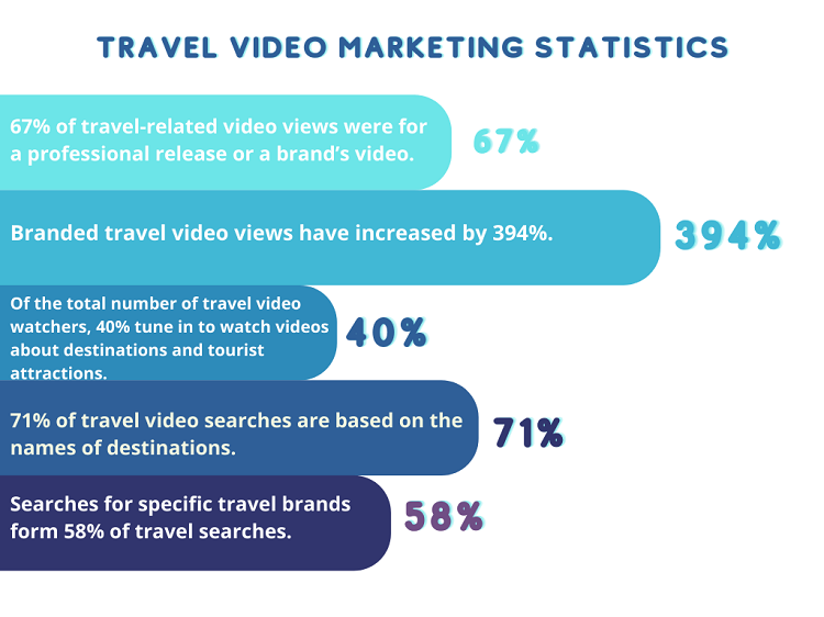 Corporate Video Production - Travel Video Marketing Statistics
