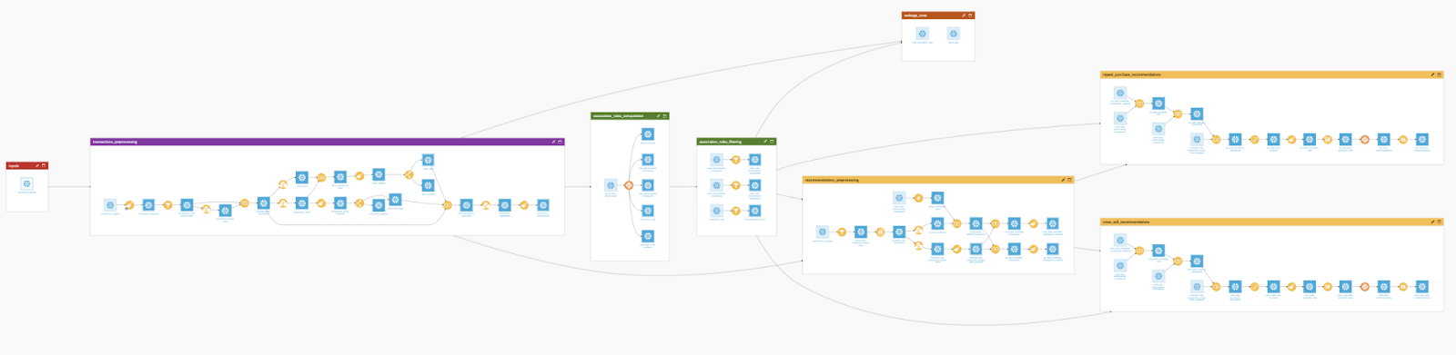 structured flow Dataiku