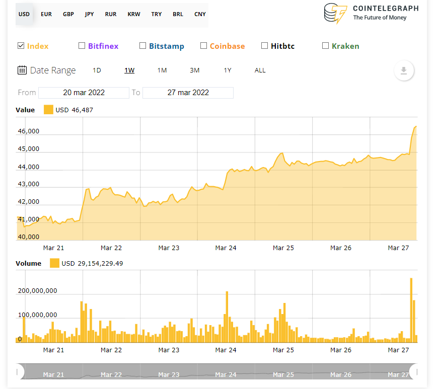 Bitcoin Price Passes $46,500: Bullish Outlook?